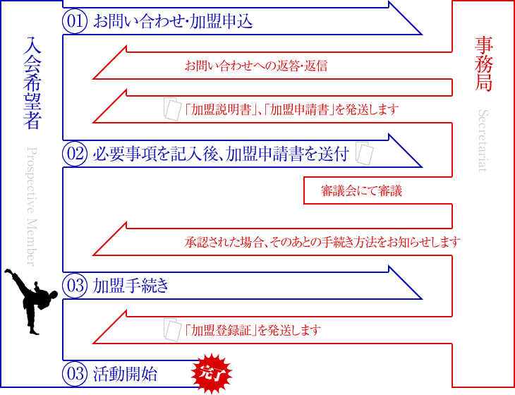 加盟の流れ